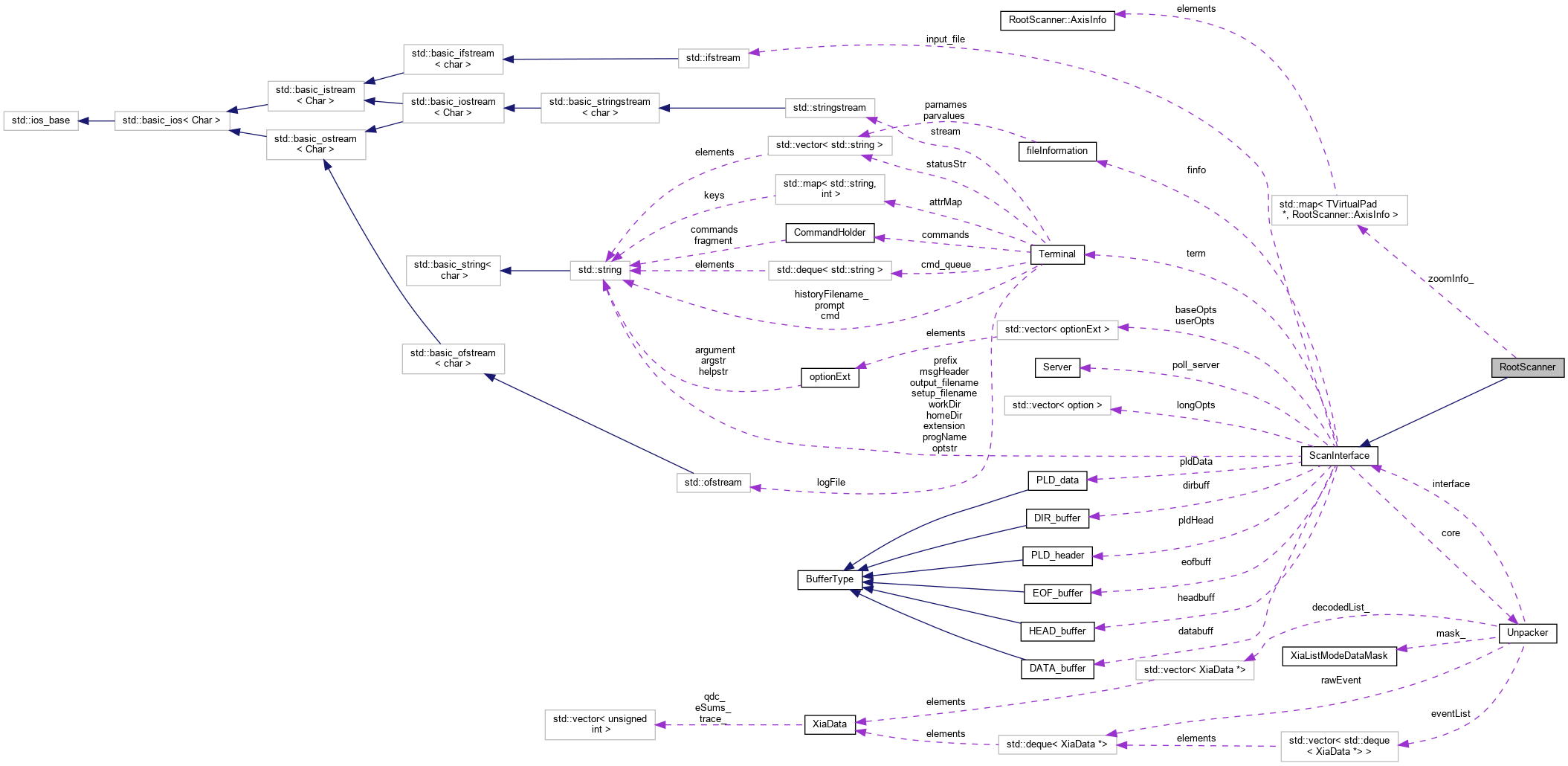Collaboration graph