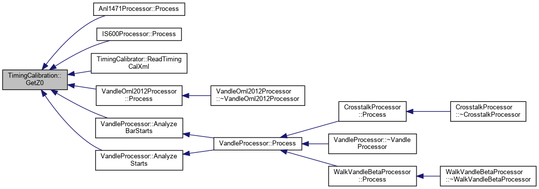 PAASS: TimingCalibration Class Reference
