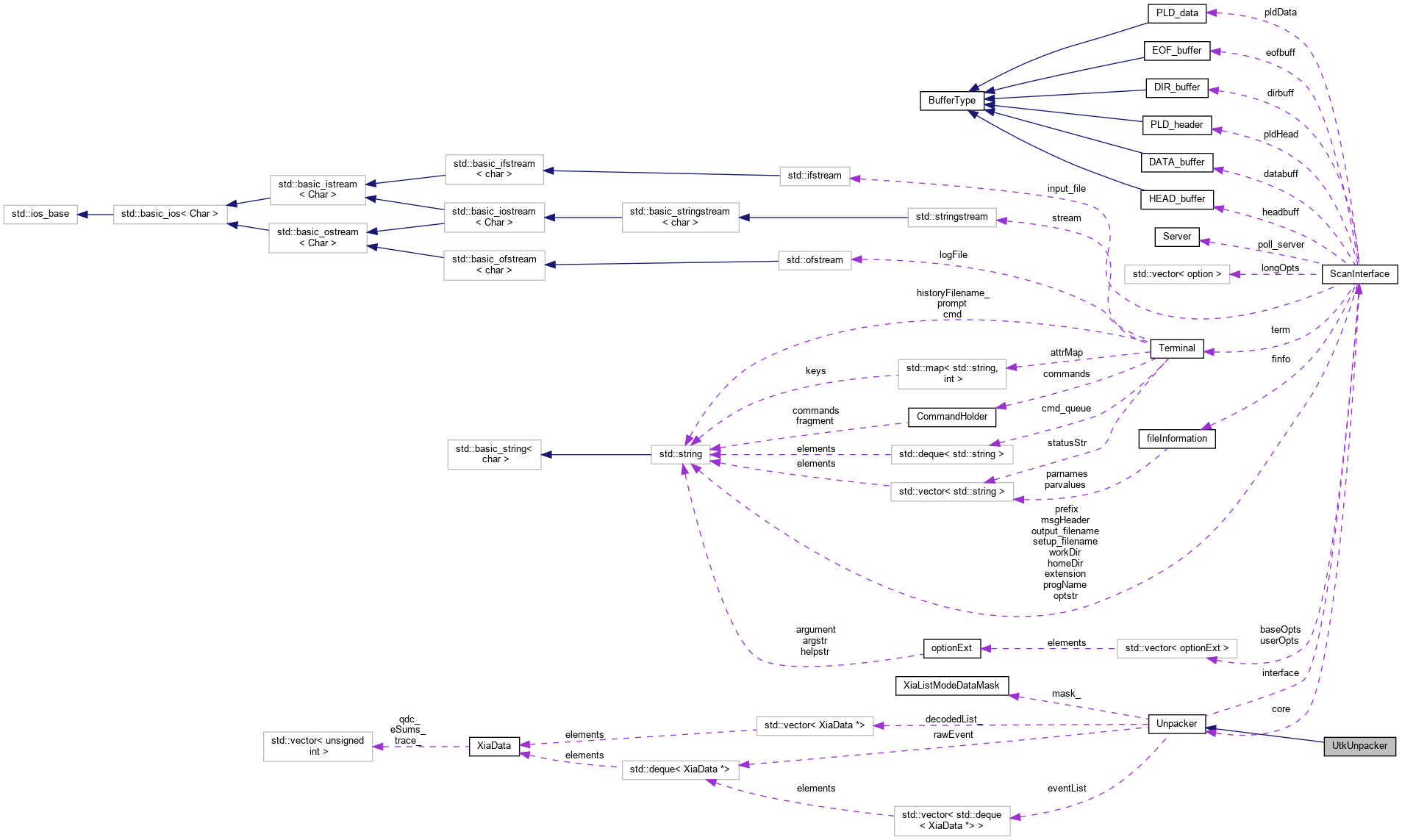 Collaboration graph