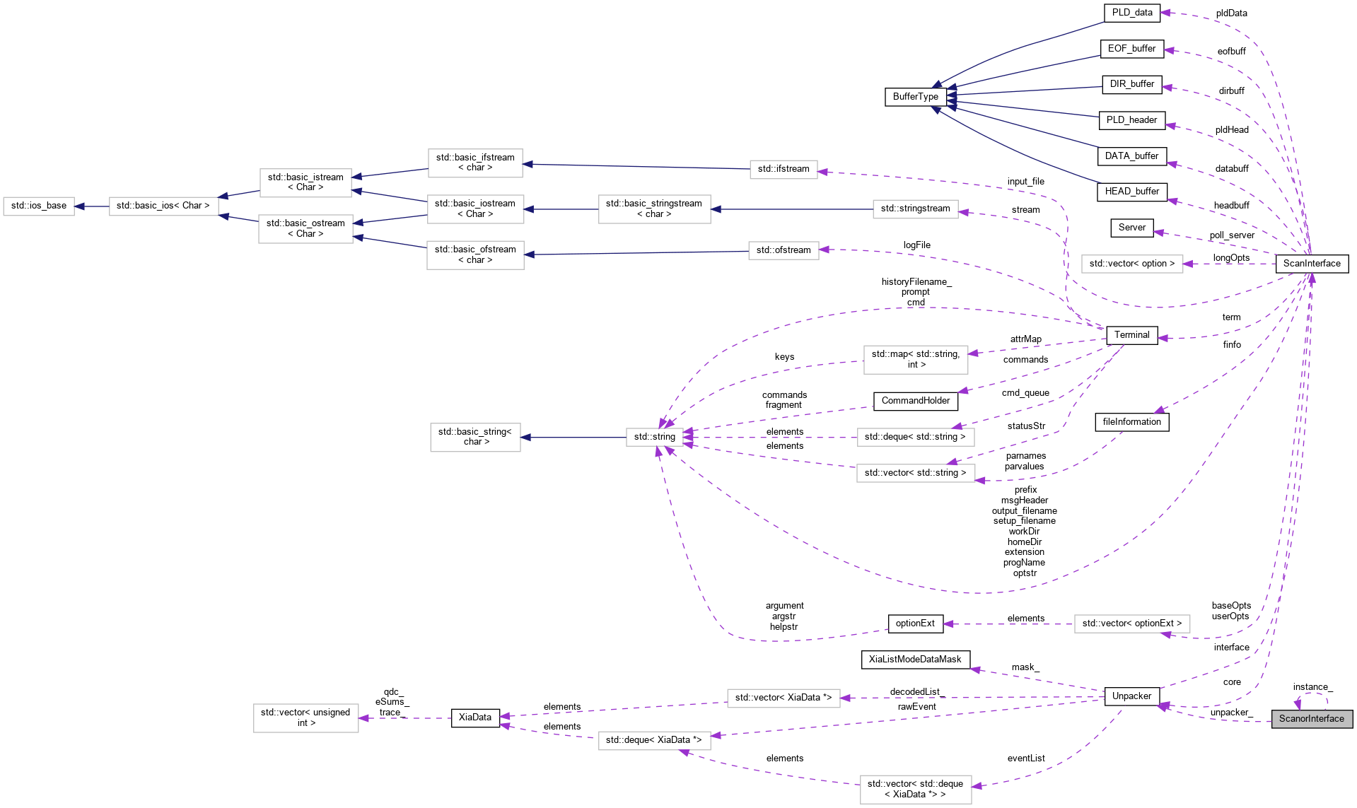 Collaboration graph