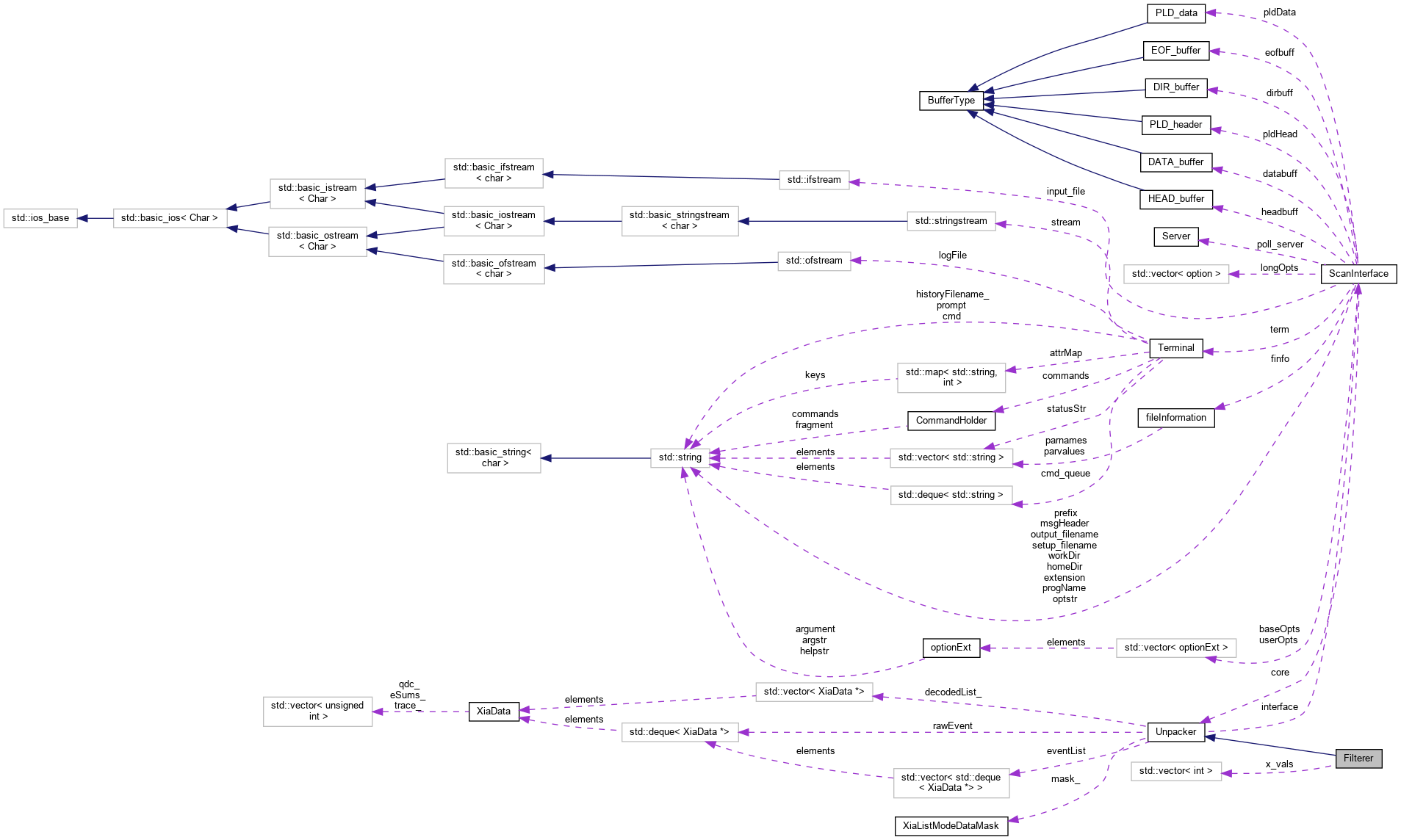 Collaboration graph