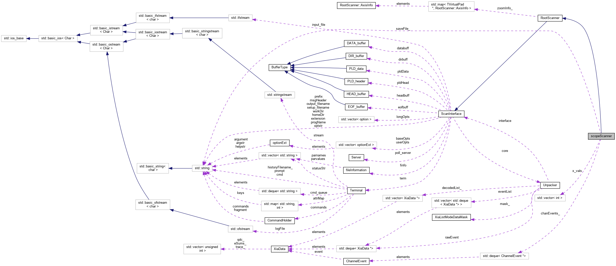 Collaboration graph