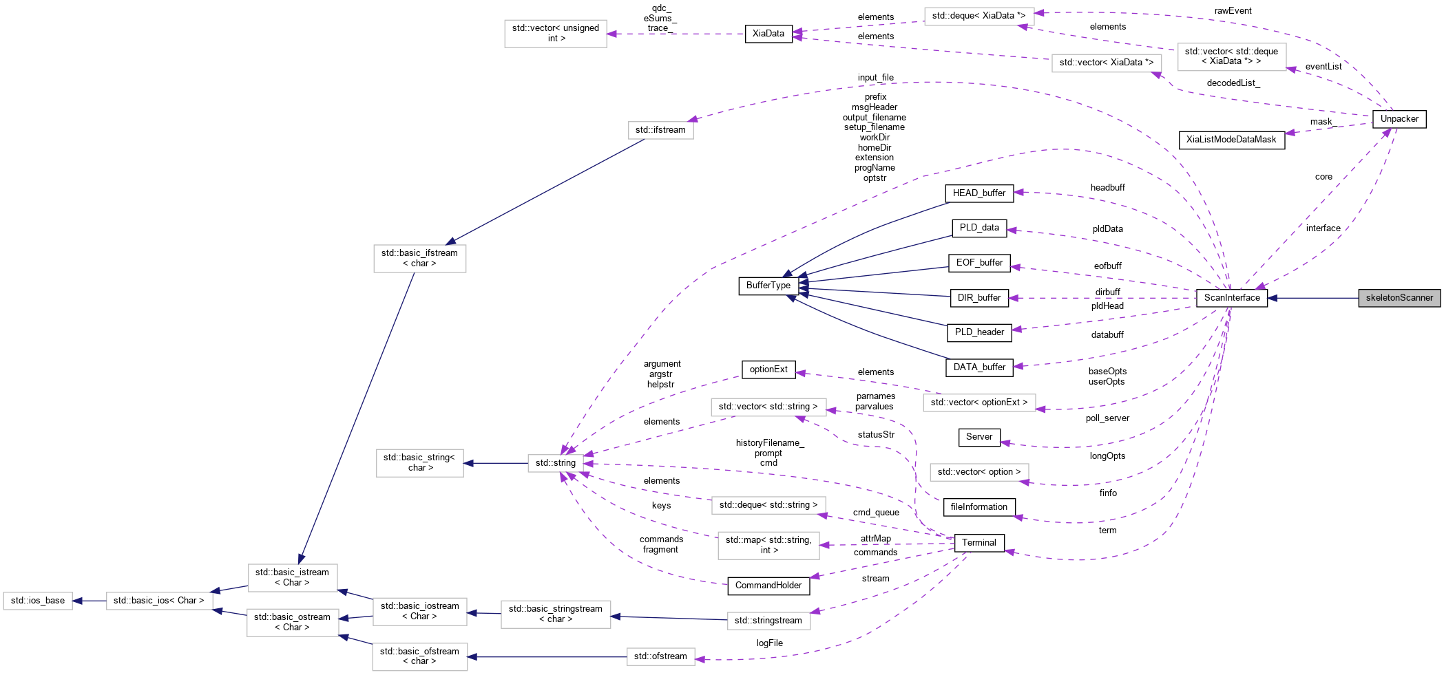 Collaboration graph