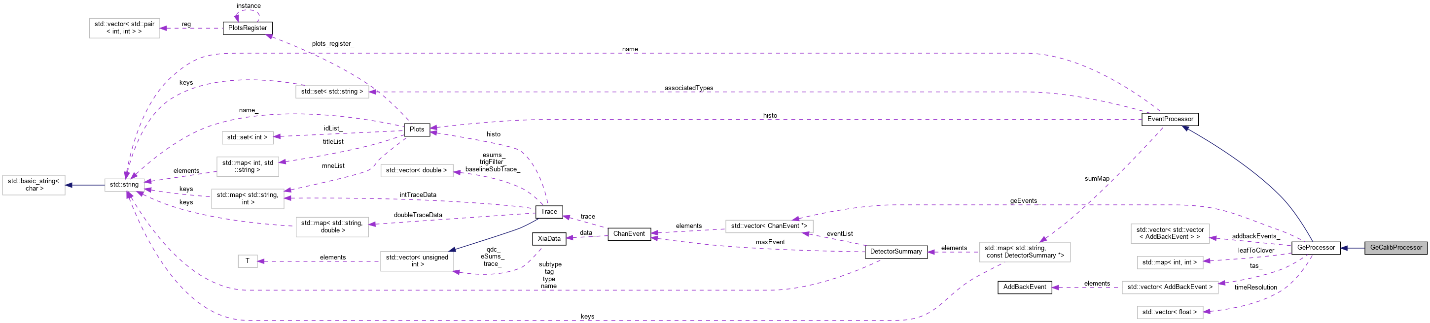 Collaboration graph