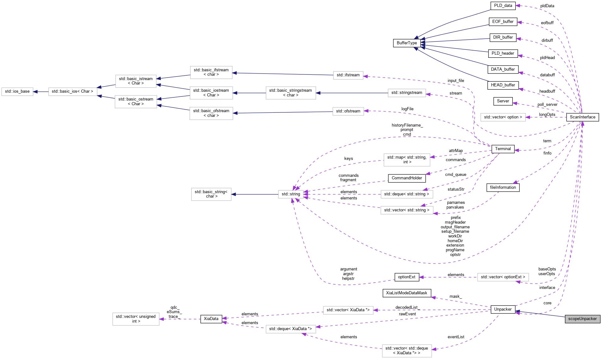 Collaboration graph