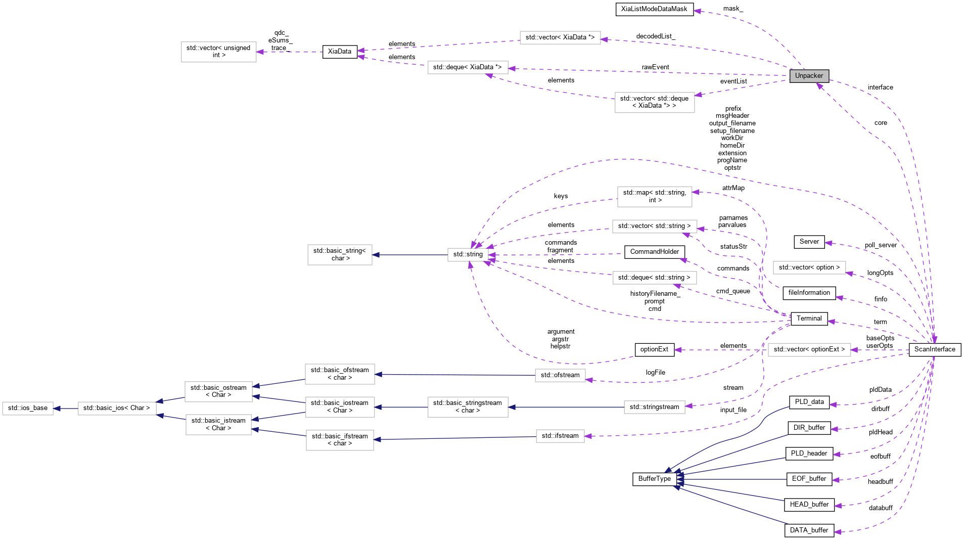 Collaboration graph