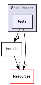 tests