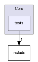 tests