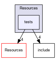 tests