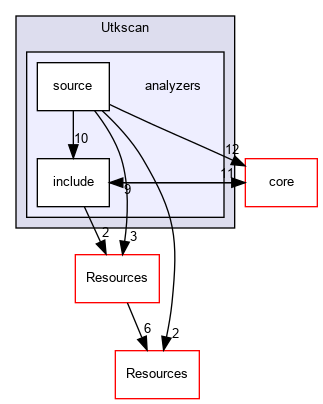 analyzers