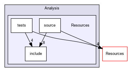 Resources