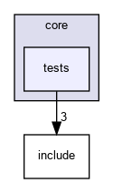 tests