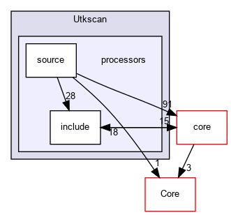 processors