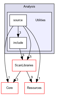 Utilities