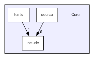 Core