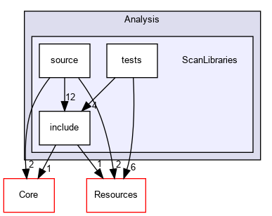 ScanLibraries