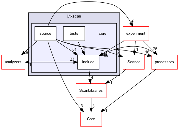 core
