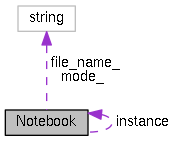 Collaboration graph